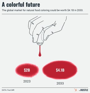 Michroma wants to disrupt food coloring